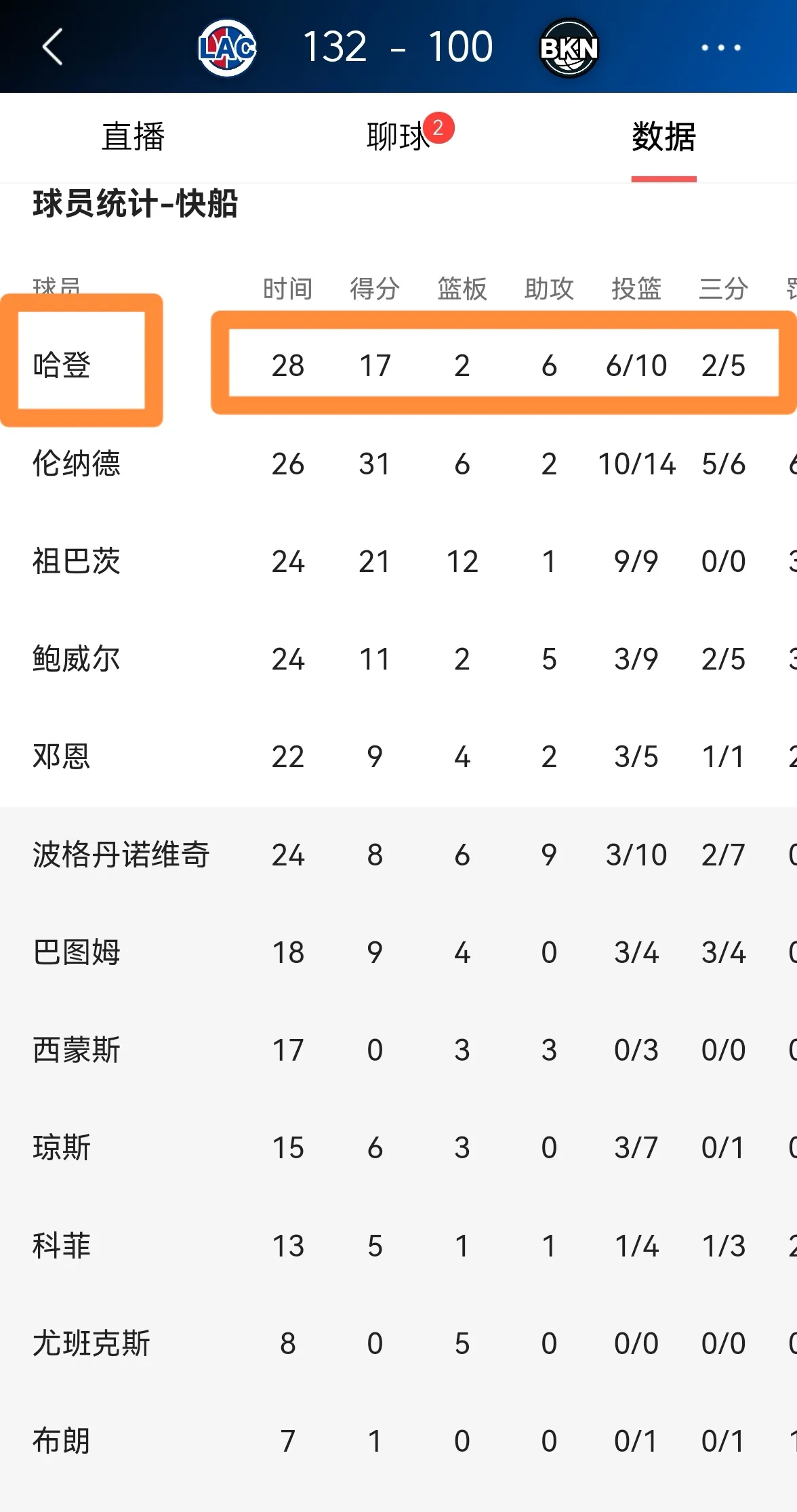 快船队客场胜太阳队,战绩保持完美 快船队客场胜太阳队,战绩保持完美