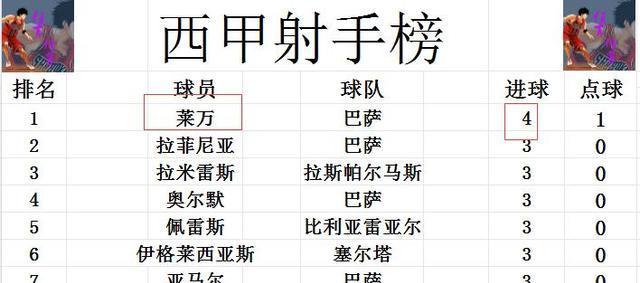 皇家马德里主场力克巴列卡诺,继续领跑西甲积分榜 皇家马德里主场力克巴列卡诺,继续领跑西甲积分榜