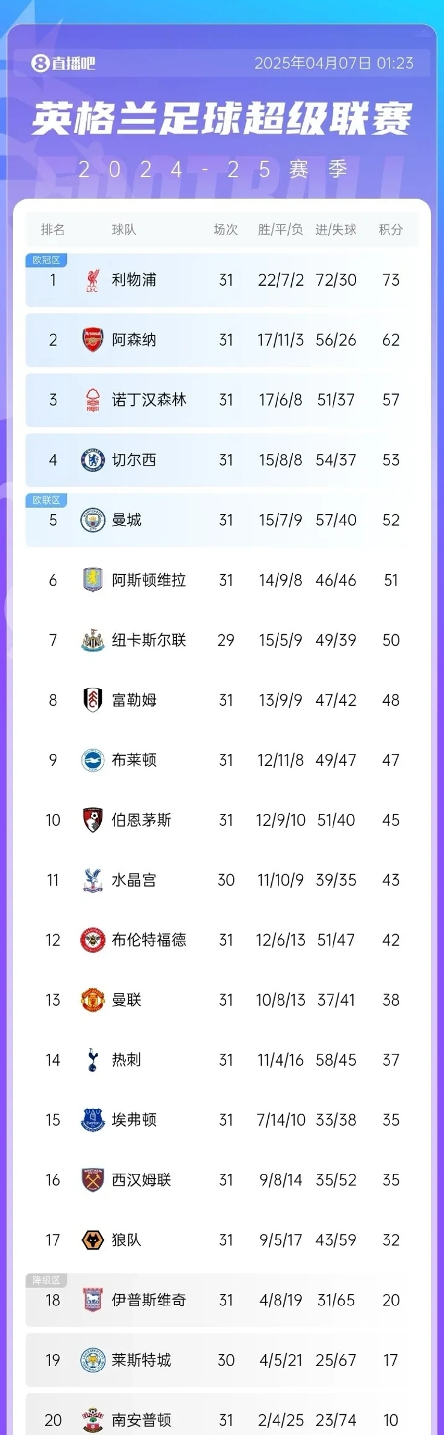 利物浦再度大胜，领先优势扩大实力无可匹敌